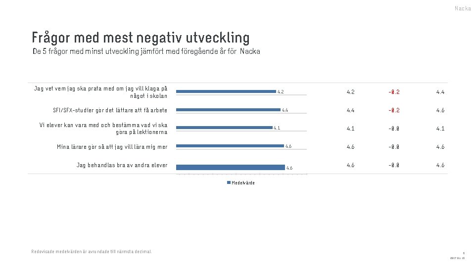 Nacka Frågor med mest negativ utveckling De 5 frågor med minst utveckling jämfört med