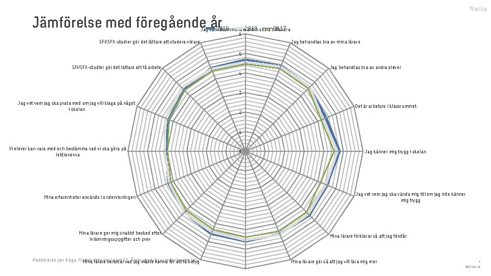 Nacka Jämförelse med föregående år 2018 2017 Jag kan 2019 rekommendera min skola till