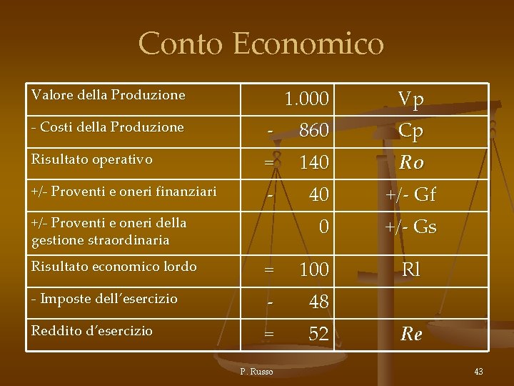 Conto Economico Valore della Produzione 1. 000 Vp - Costi della Produzione - 860