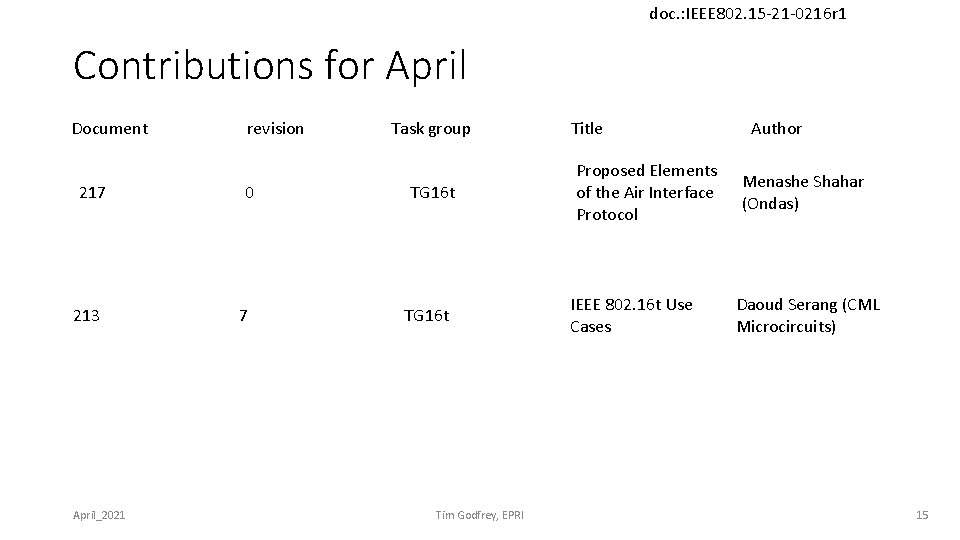 doc. : IEEE 802. 15 -21 -0216 r 1 Contributions for April Document 217