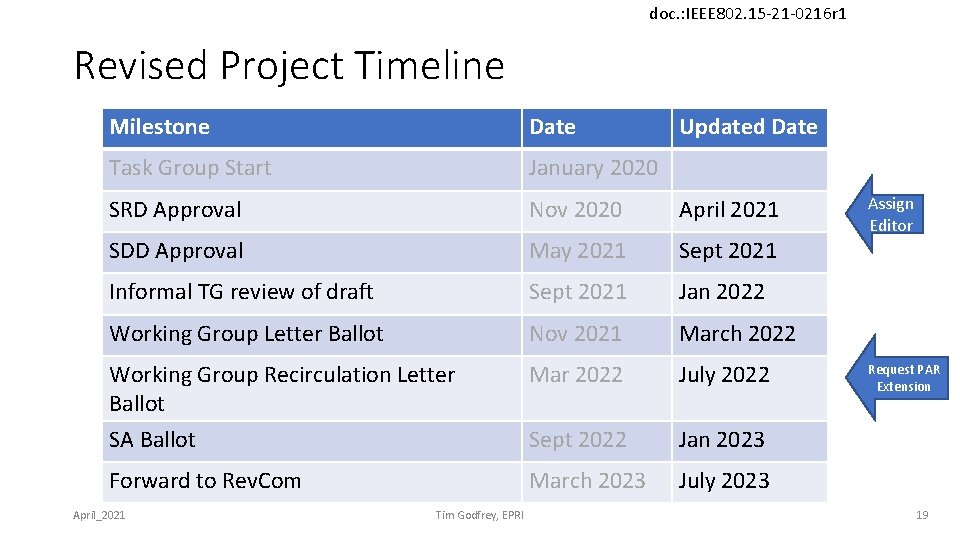doc. : IEEE 802. 15 -21 -0216 r 1 Revised Project Timeline Milestone Date