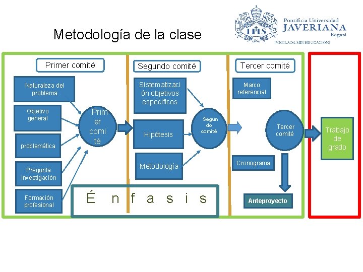 Metodología de la clase Primer comité Sistematizaci ón objetivos específicos Naturaleza del problema Objetivo Metodología de la clase Primer comité Sistematizaci ón objetivos específicos Naturaleza del problema Objetivo