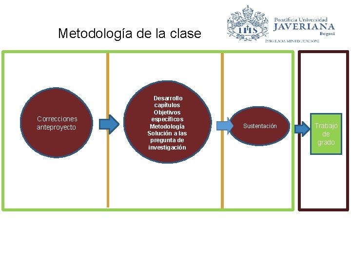 Metodología de la clase Correcciones anteproyecto Desarrollo capítulos Objetivos específicos Metodología Solución a las Metodología de la clase Correcciones anteproyecto Desarrollo capítulos Objetivos específicos Metodología Solución a las