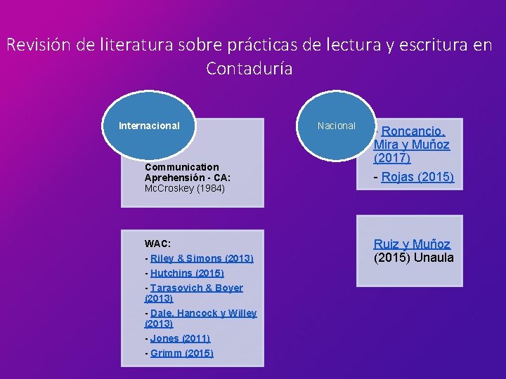 Revisión de literatura sobre prácticas de lectura y escritura en Contaduría Internacional Communication Aprehensión Revisión de literatura sobre prácticas de lectura y escritura en Contaduría Internacional Communication Aprehensión