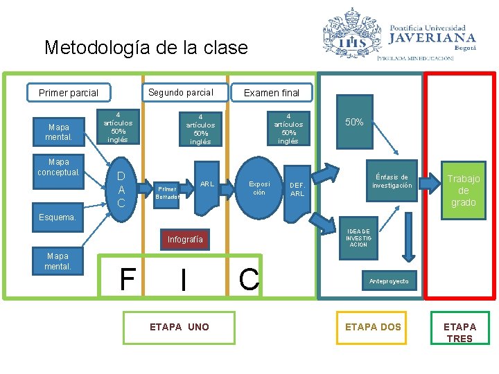 Metodología de la clase Primer parcial Mapa mental. Mapa conceptual. Segundo parcial 4 artículos Metodología de la clase Primer parcial Mapa mental. Mapa conceptual. Segundo parcial 4 artículos