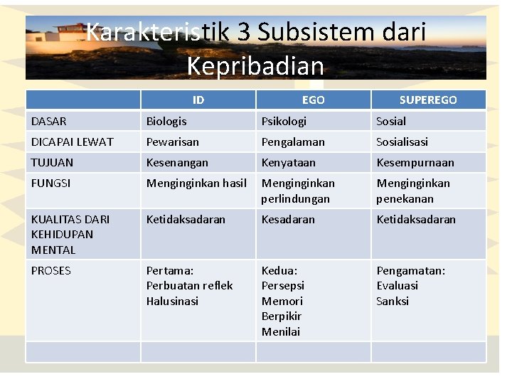 Karakteristik 3 Subsistem dari Kepribadian ID EGO SUPEREGO DASAR Biologis Psikologi Sosial DICAPAI LEWAT