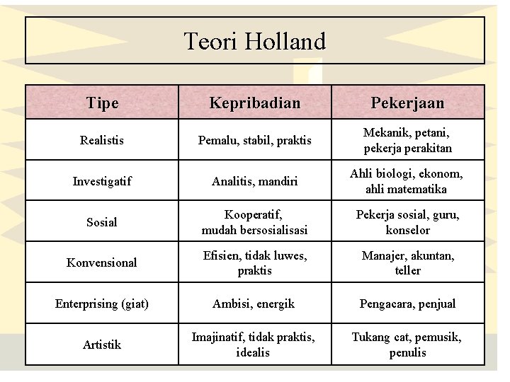 Teori Holland Tipe Kepribadian Pekerjaan Realistis Pemalu, stabil, praktis Mekanik, petani, pekerja perakitan Investigatif