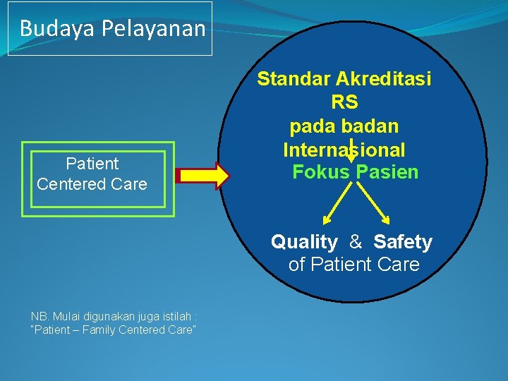 Budaya Pelayanan Patient Centered Care Standar Akreditasi RS pada badan Internasional Fokus Pasien Quality