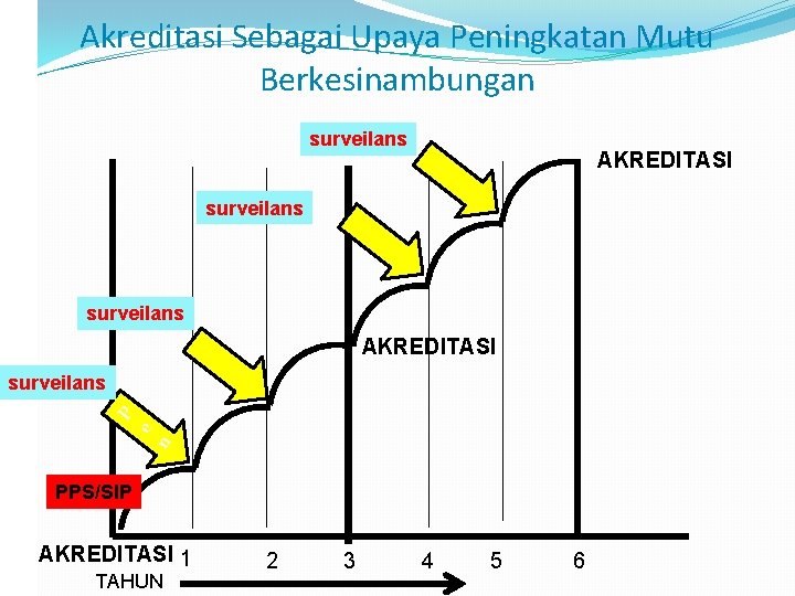 Akreditasi Sebagai Upaya Peningkatan Mutu Berkesinambungan surveilans AKREDITASI n e P surveilans PPS/SIP AKREDITASI