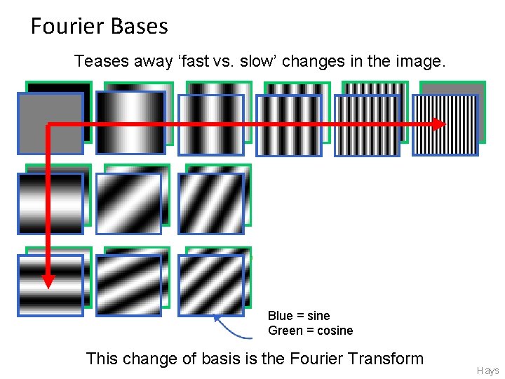 Fourier Bases Teases away ‘fast vs. slow’ changes in the image. Blue = sine