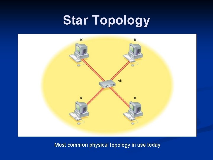 Star Topology Most common physical topology in use today 