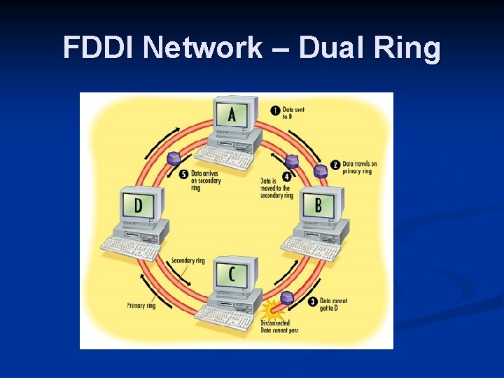 FDDI Network – Dual Ring 