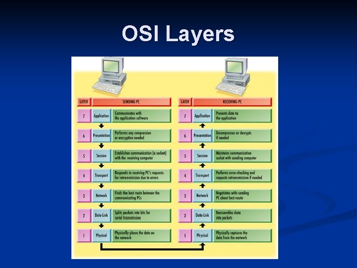 OSI Layers 