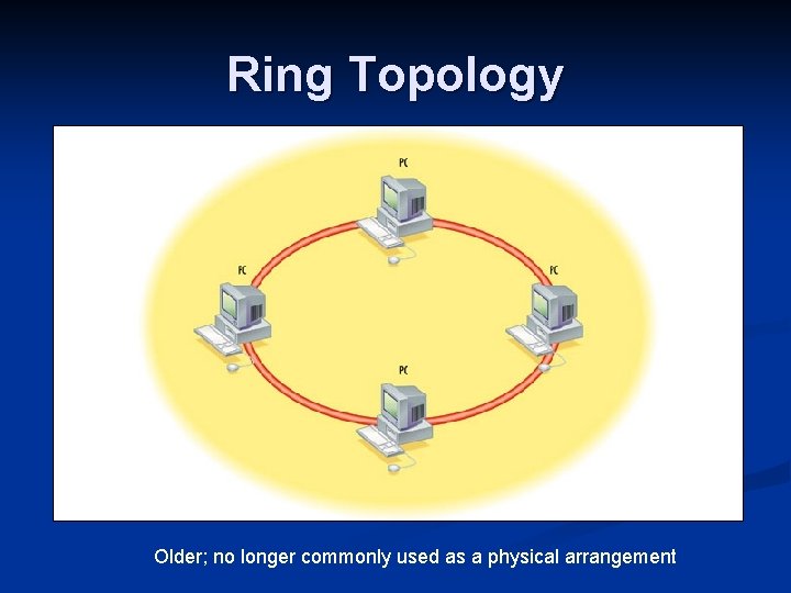 Ring Topology Older; no longer commonly used as a physical arrangement 