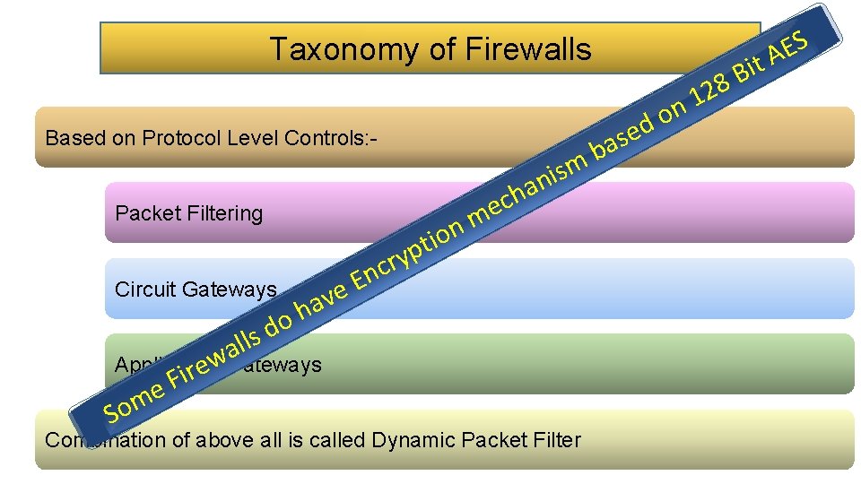 Taxonomy of Firewalls Based on Protocol Level Controls: - a b m s i