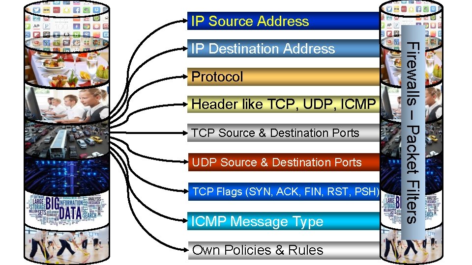 IP Source Address Firewalls – Packet Filters IP Destination Address Protocol Header like TCP,