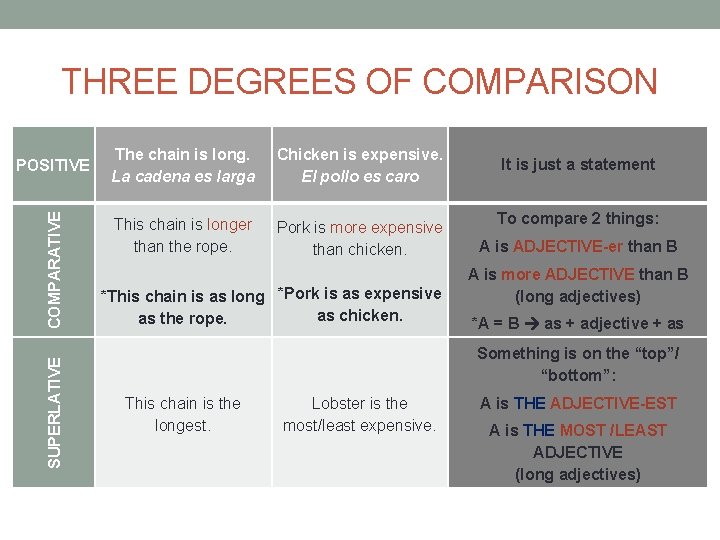 THREE DEGREES OF COMPARISON SUPERLATIVE COMPARATIVE POSITIVE The chain is long. La cadena es