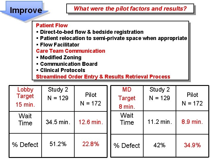 What were the pilot factors and results? Improve Patient Flow § Direct-to-bed flow &