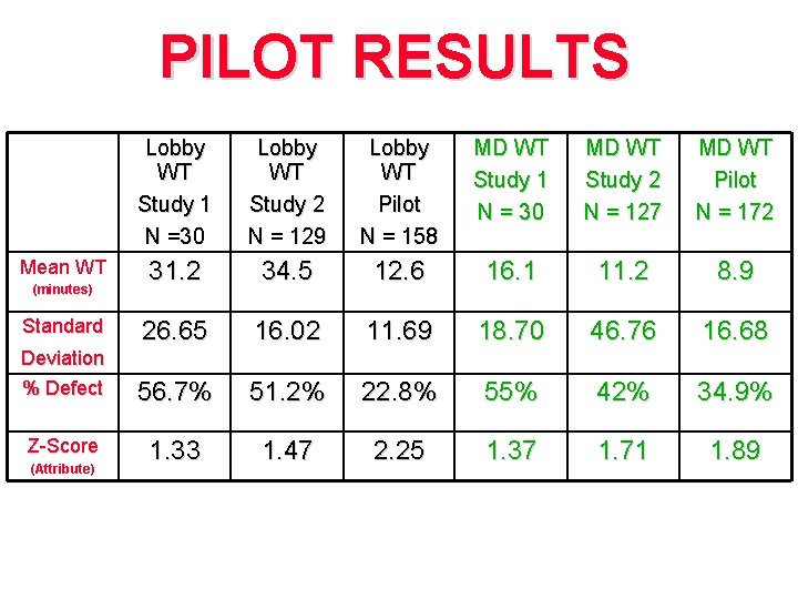 PILOT RESULTS Lobby WT Study 1 N =30 Lobby WT Study 2 N =