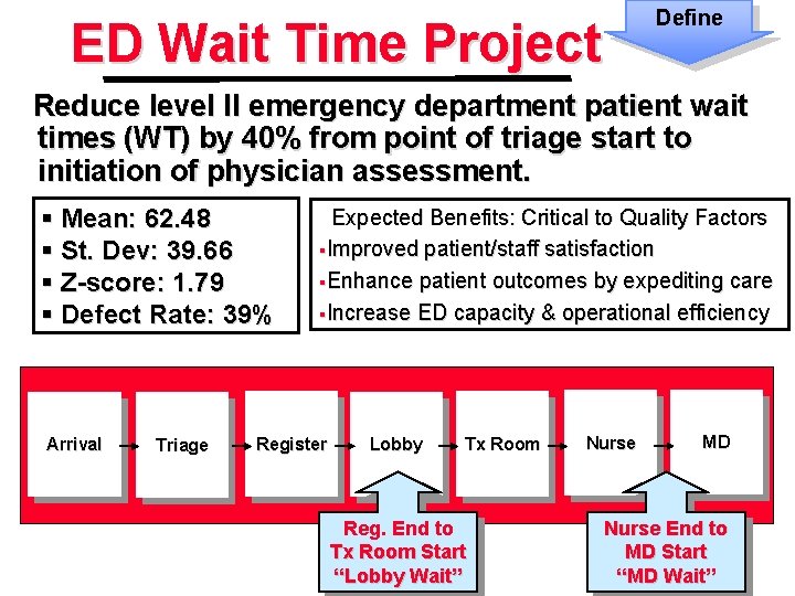 Define ED Wait Time Project Reduce level II emergency department patient wait times (WT)