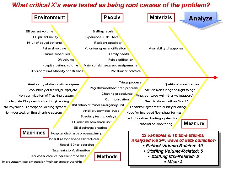 What critical X’s were tested as being root causes of the problem? Environment People