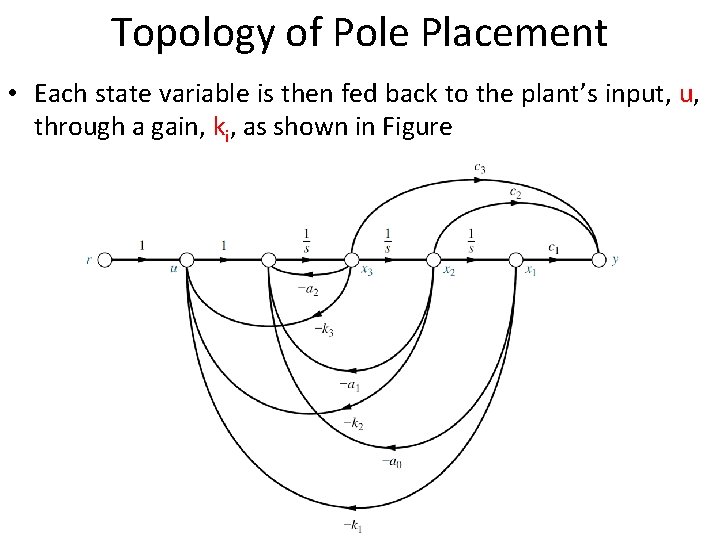 Topology of Pole Placement • Each state variable is then fed back to the