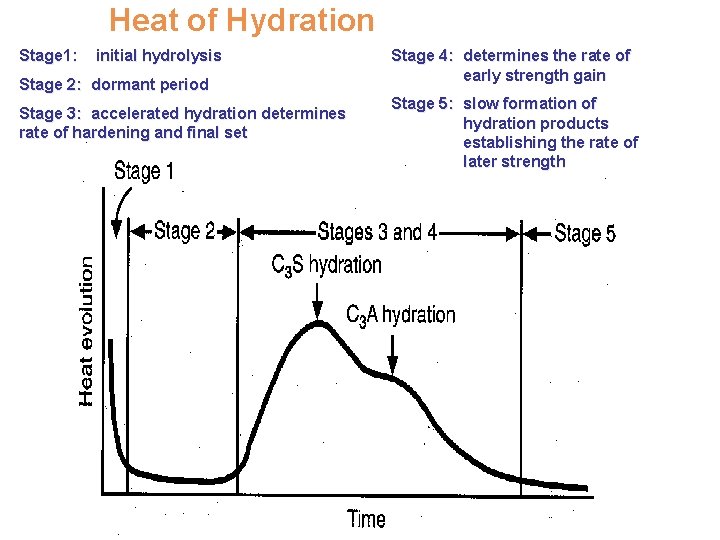 Heat of Hydration Stage 1: initial hydrolysis Stage 2: dormant period Stage 3: accelerated