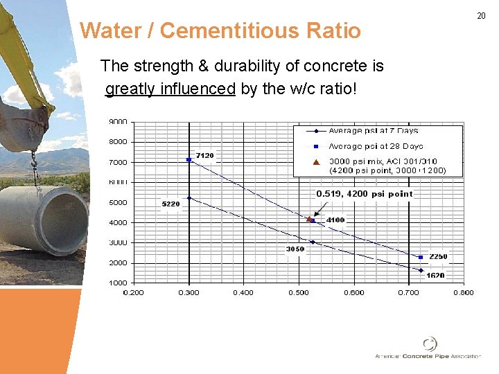 Water / Cementitious Ratio The strength & durability of concrete is greatly influenced by