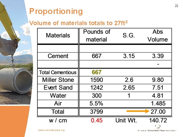 Proportioning Volume of materials totals to 27 ft 3 www. concrete-pipe. org 22 