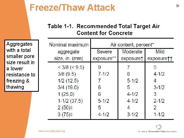 Freeze/Thaw Attack Aggregates with a total smaller pore size result in a lower resistance