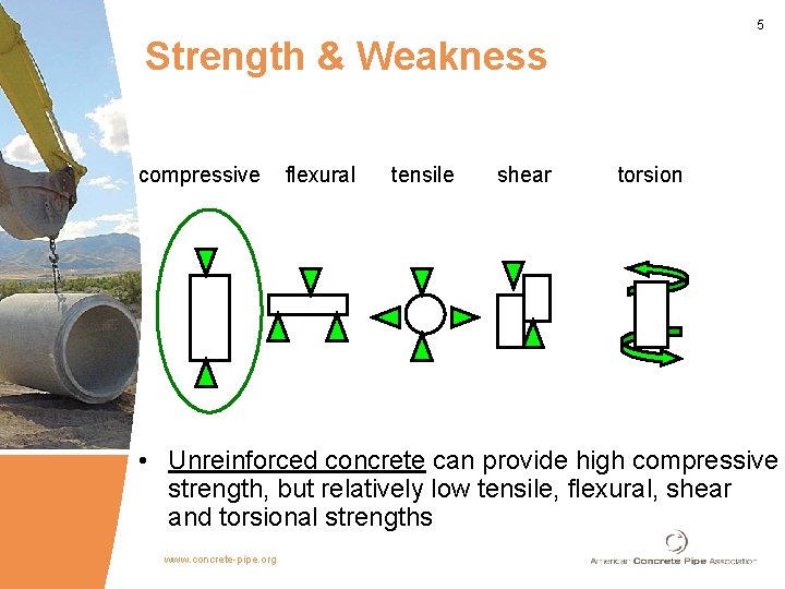 5 Strength & Weakness compressive flexural tensile shear torsion • Unreinforced concrete can provide