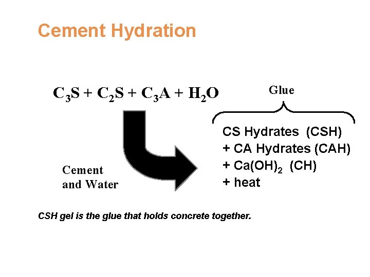 Cement Hydration Glue C 3 S + C 2 S + C 3 A