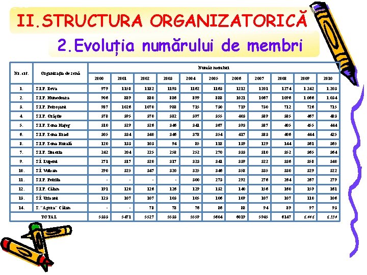 II. STRUCTURA ORGANIZATORICĂ 2. Evoluția numărului de membri Număr membri Nr. crt. Organizaţia de II. STRUCTURA ORGANIZATORICĂ 2. Evoluția numărului de membri Număr membri Nr. crt. Organizaţia de