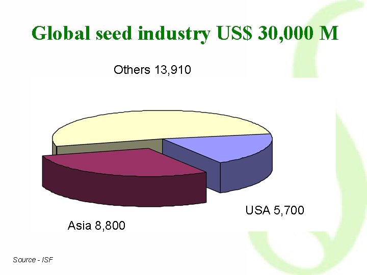 Global seed industry US$ 30, 000 M Others 13, 910 USA 5, 700 Asia