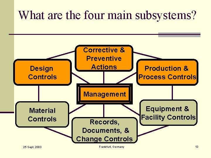 What are the four main subsystems? Design Controls Corrective & Preventive Actions Production &