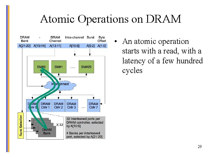 Atomic Operations on DRAM • An atomic operation starts with a read, with a