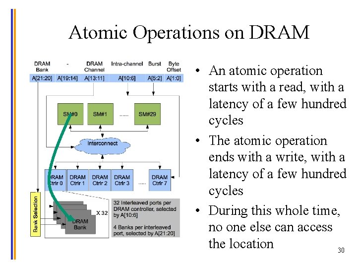 Atomic Operations on DRAM • An atomic operation starts with a read, with a