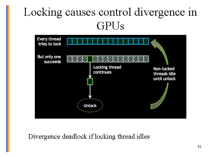 Locking causes control divergence in GPUs Divergence deadlock if locking thread idles 41 