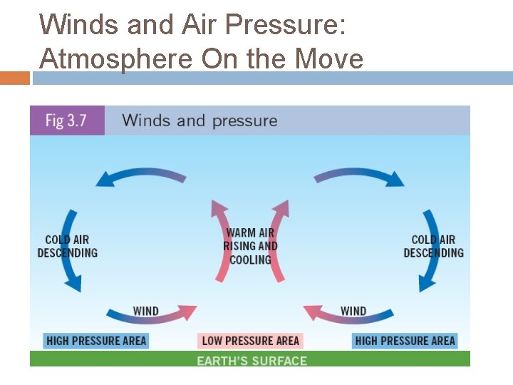 Winds and Air Pressure: Atmosphere On the Move 