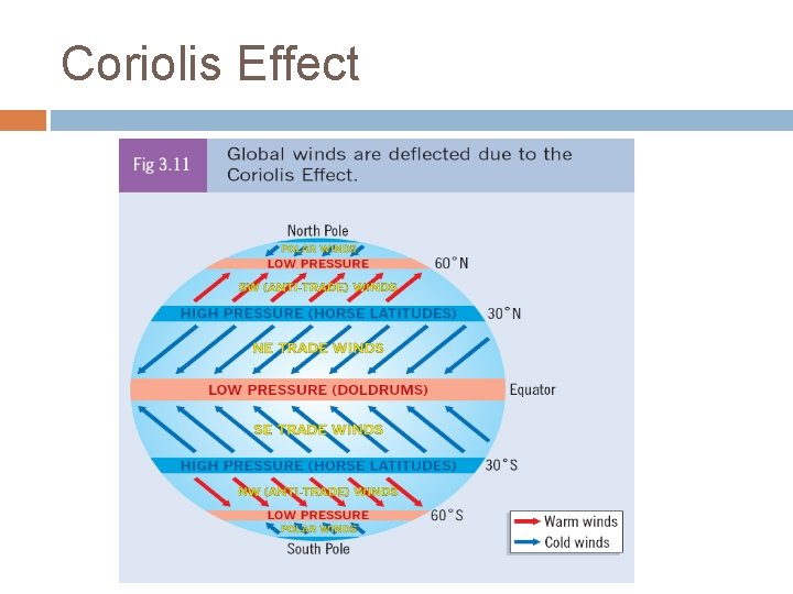 Coriolis Effect 