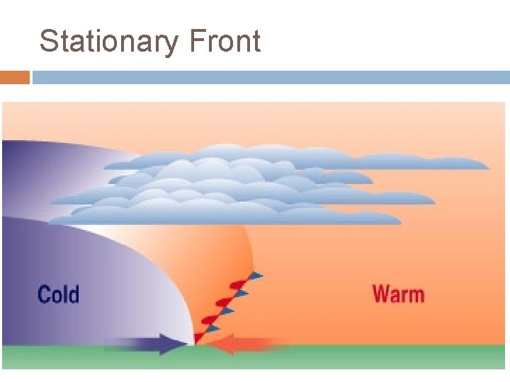 Stationary Front 