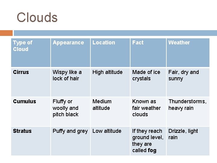 Clouds Type of Cloud Appearance Location Fact Weather Cirrus Wispy like a lock of