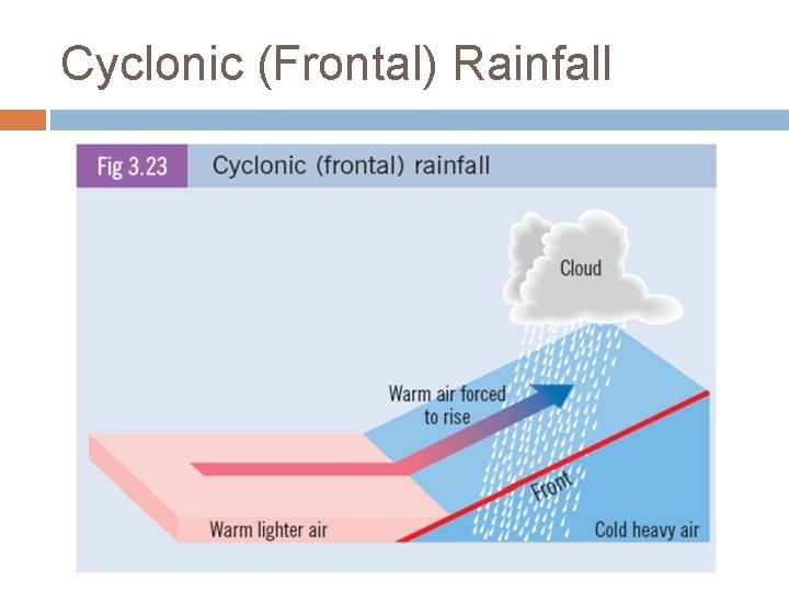 Cyclonic (Frontal) Rainfall 