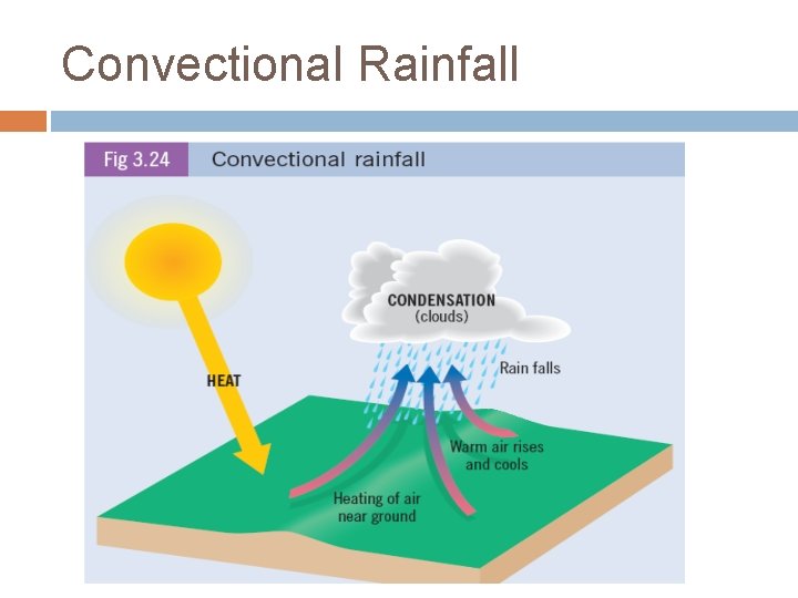 Convectional Rainfall 