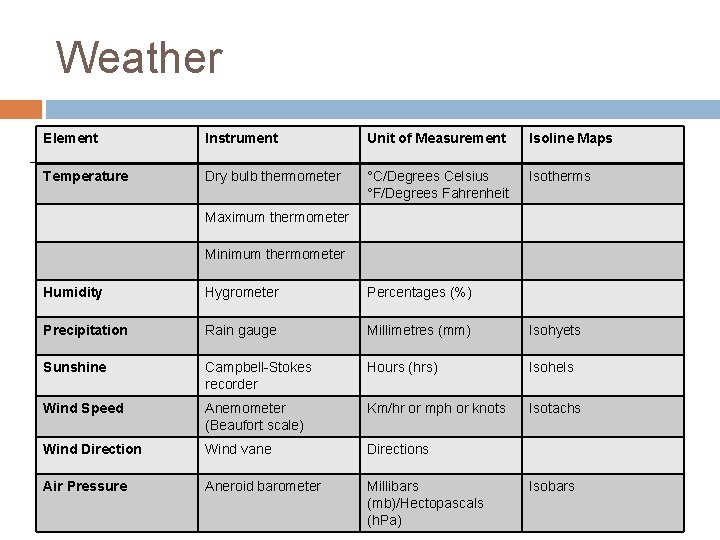 Weather Element Instrument Unit of Measurement Isoline Maps Temperature Dry bulb thermometer °C/Degrees Celsius