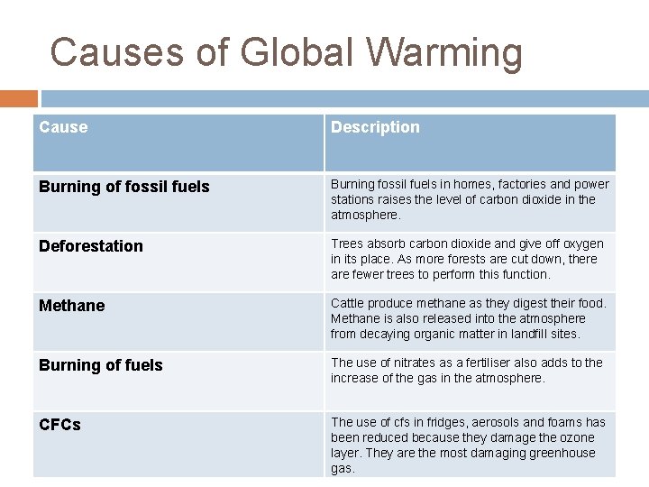 Causes of Global Warming Cause Description Burning of fossil fuels Burning fossil fuels in