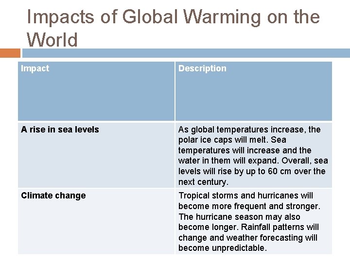 Impacts of Global Warming on the World Impact Description A rise in sea levels