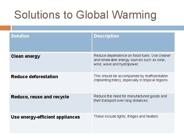 Solutions to Global Warming Solution Description Clean energy Reduce dependence on fossil fuels. Use