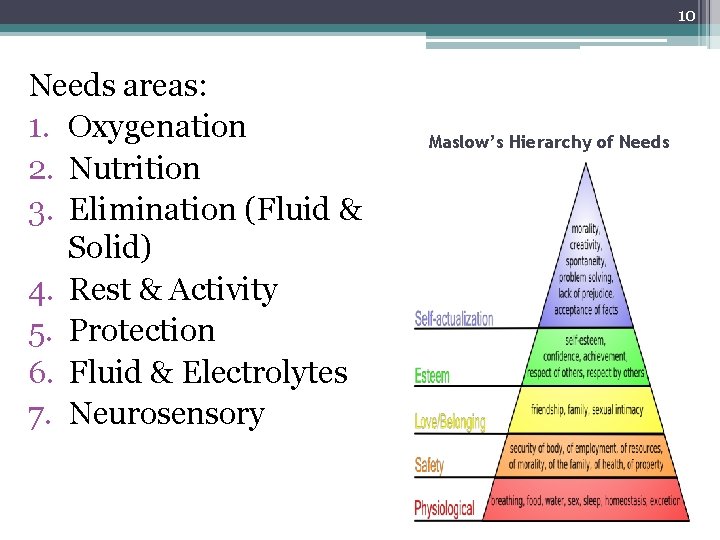 10 Needs areas: 1. Oxygenation 2. Nutrition 3. Elimination (Fluid & Solid) 4. Rest 10 Needs areas: 1. Oxygenation 2. Nutrition 3. Elimination (Fluid & Solid) 4. Rest