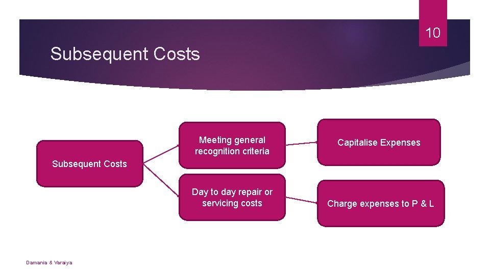 10 Subsequent Costs Meeting general recognition criteria Capitalise Expenses Subsequent Costs Day to day